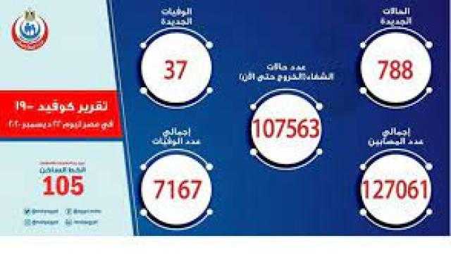 عاجل.. الصحة: تسجيل 788 حالة إيجابية جديدة بفيروس كورونا .. و 37 حالة وفاة