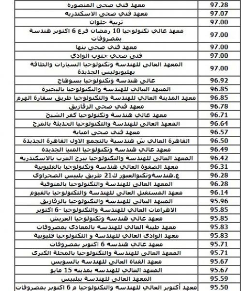 مؤشرات تنسيق الدبلومات الفنية 2024