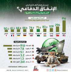 أمركيا أعلى الدول في الإنفاق العسكري.. والسعودية الأولى عربيا | إنفوجراف