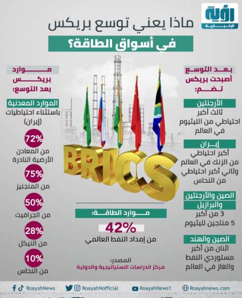 بريكس وانتاج الطاقة